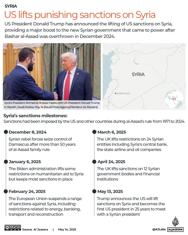 🇺🇸 Trump Lifts Sanctions on Syria Amid $142B Arms Deal with Saudi Arabia